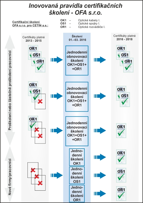 Pravidla certifikačních školení CETIN