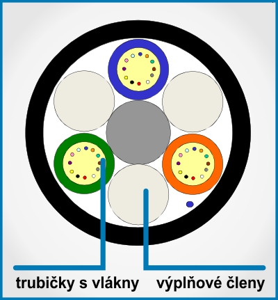 Výplňové členy optického kabelu se 6 elementy a třema trubičkami..