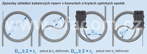 Ukládání rezerv optických kabelů v komorách a kabelových krytech