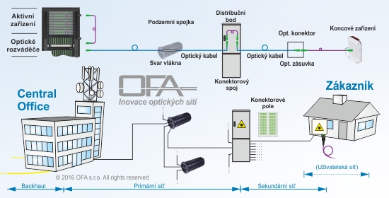 Topológia optickej sietě bod–bod